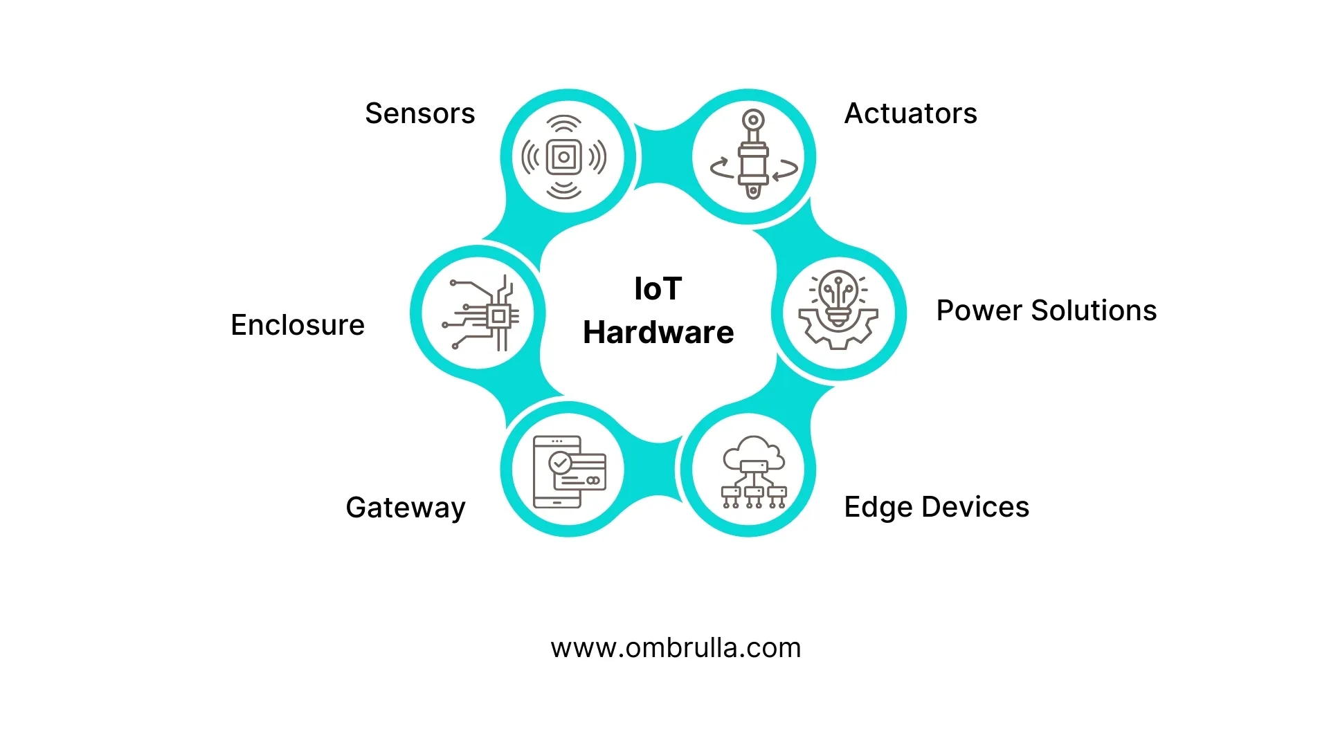 Comprehensive diagram illustrating essential IoT hardware components including sensors for data collection, actuators for physical control, power solutions, edge computing devices, communication gateways, and protective enclosures
