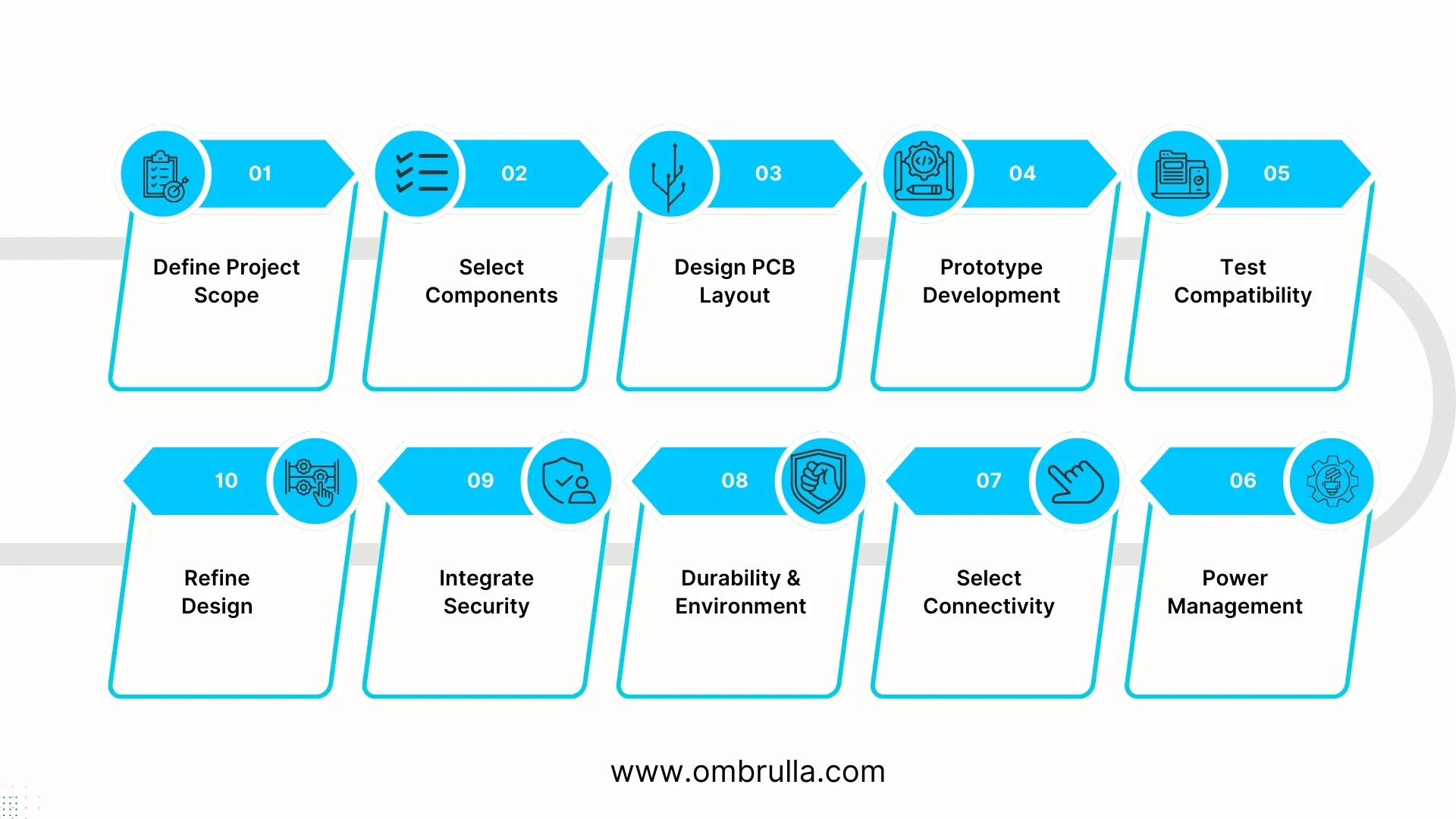 Flowchart illustrating comprehensive IoT hardware development process including project scope definition, component selection, PCB design, prototyping, testing, power optimization, connectivity integration, durability testing, security implementation, and iterative refinement
