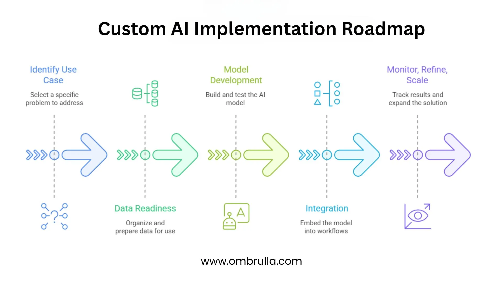 Custom AI implementation roadmap outlining key stages from planning to deployment.