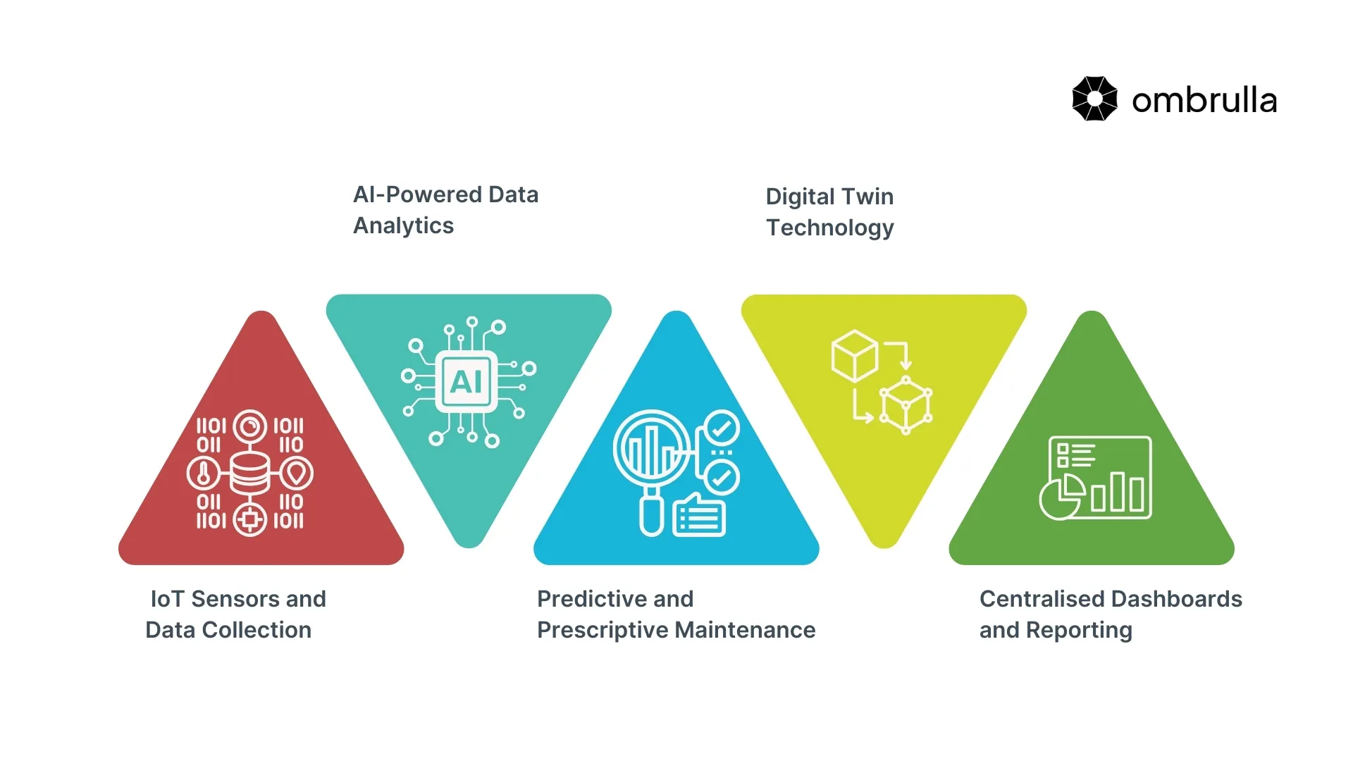 Key Components of AI and IoT-Enabled APM Software