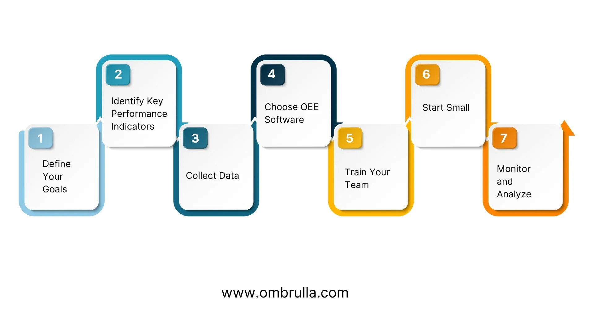 Visual guide showing 7-step implementation process for OEE in manufacturing including data collection, baseline measurement, and continuous monitoring