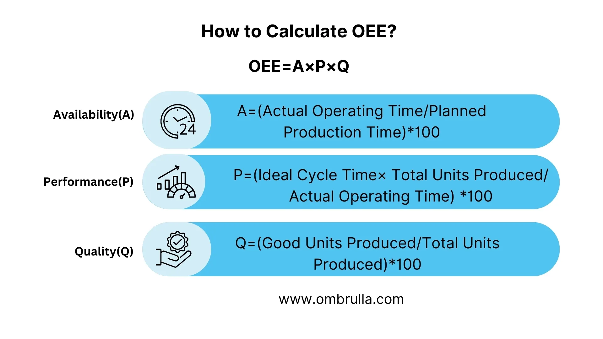 Step-by-step flowchart showing OEE calculation formula: Availability × Performance × Quality with real-time manufacturing data inputs