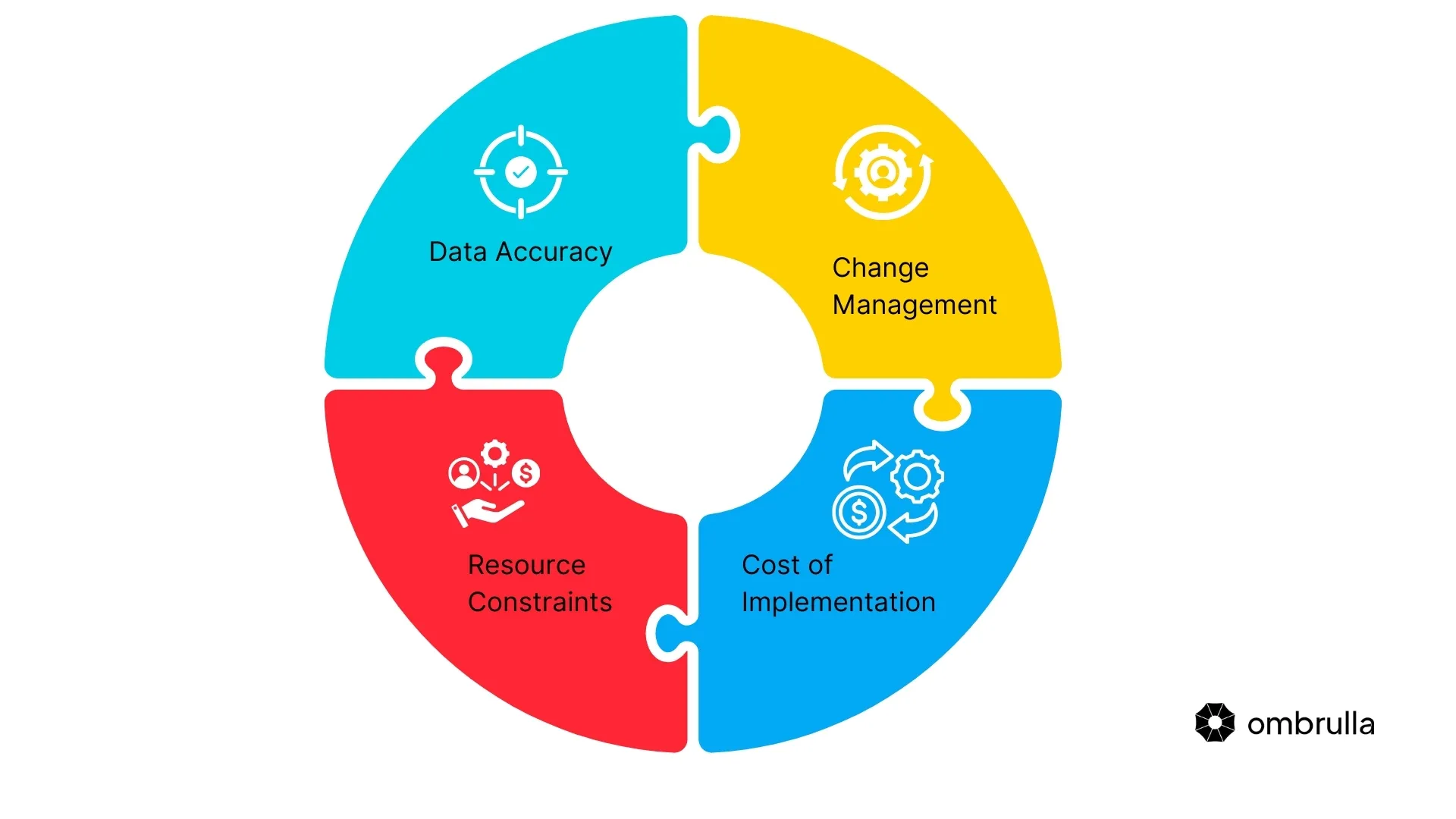 Diagram illustrating common OEE implementation challenges including data accuracy issues, employee resistance, and system integration difficulties with solutions