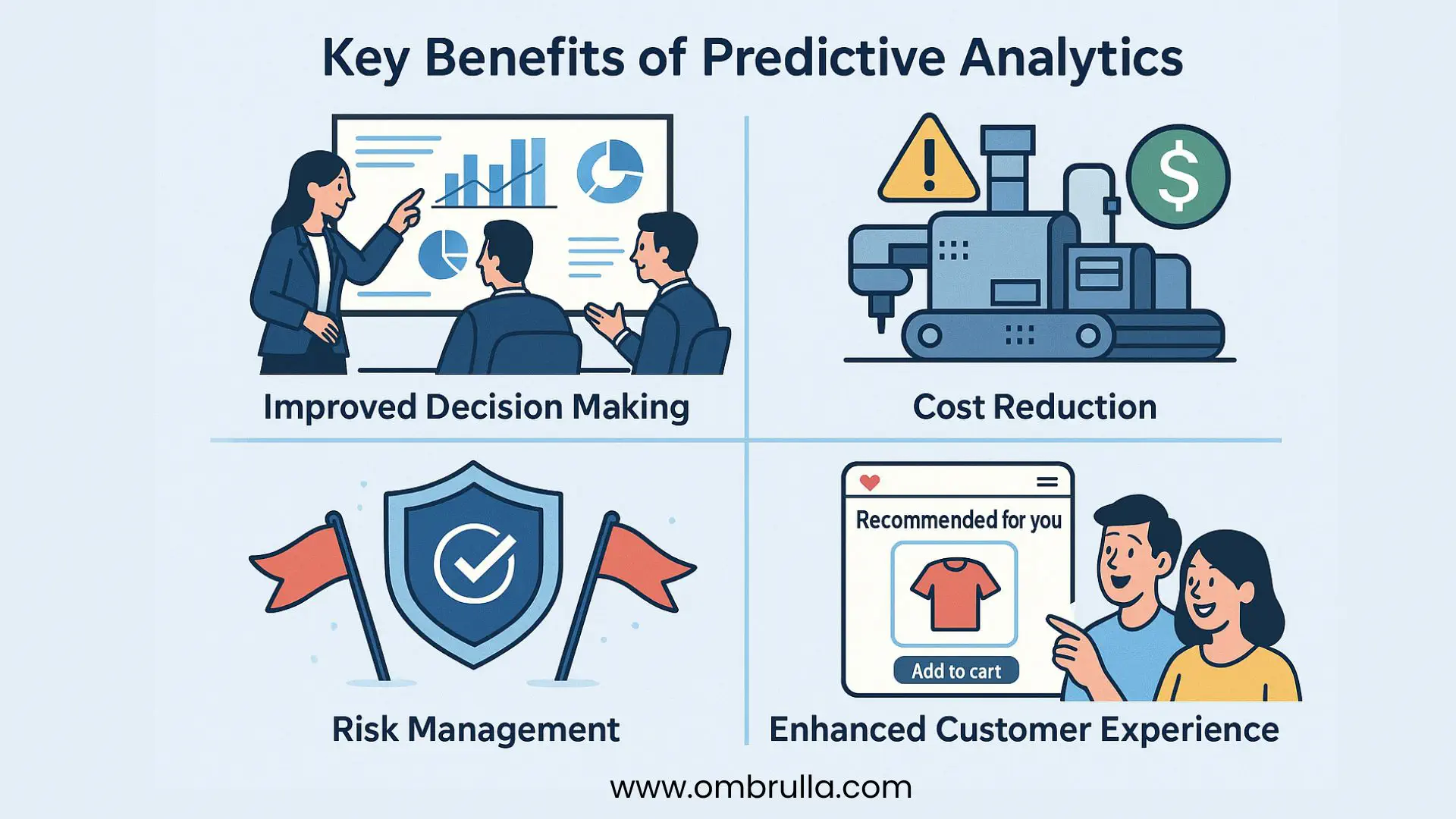 Infographic showing key benefits of predictive analytics including improved decision-making, risk reduction, and efficiency gains