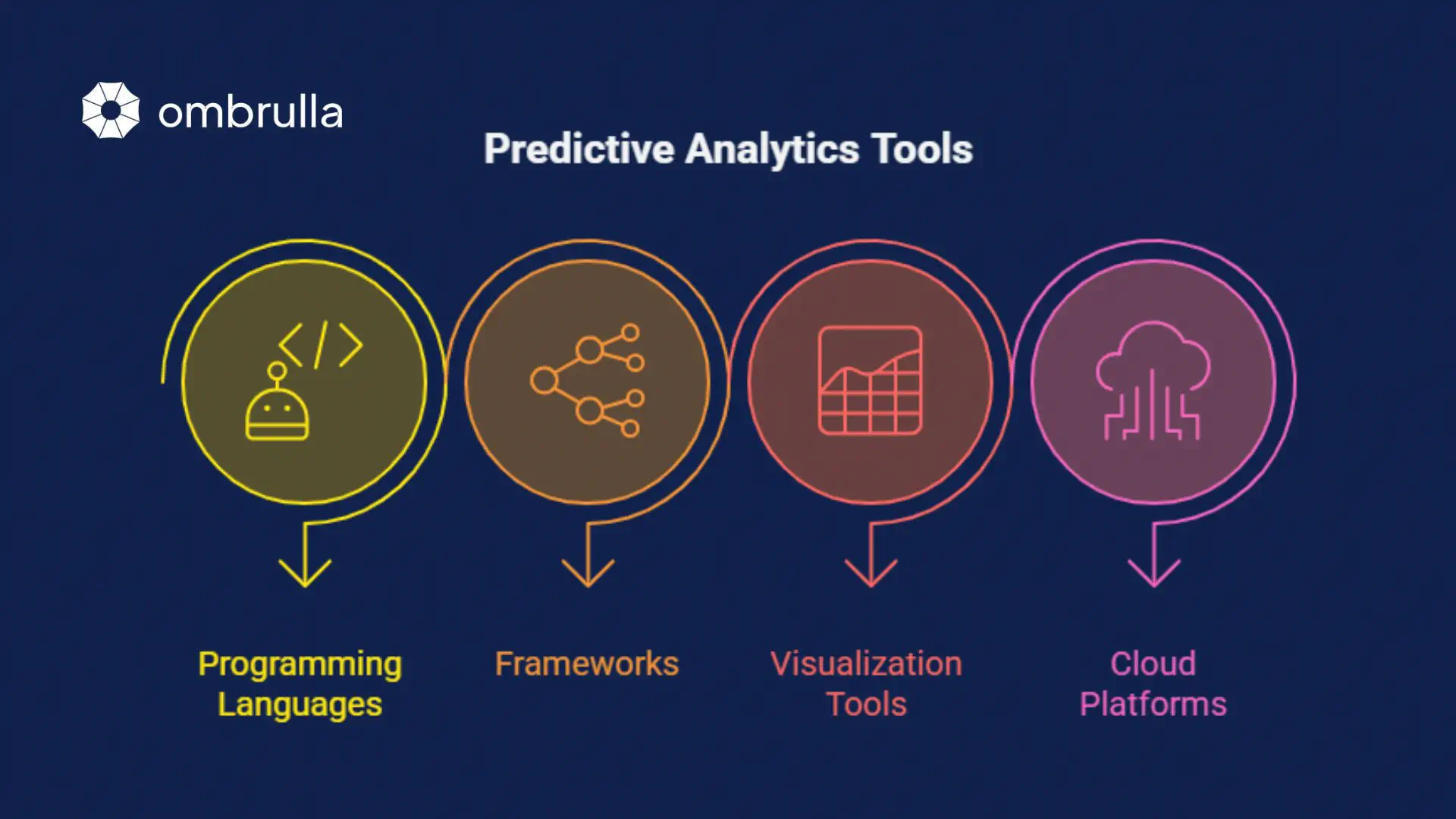 Overview of predictive analytics tools and technologies including Python, R, TensorFlow, and cloud platforms