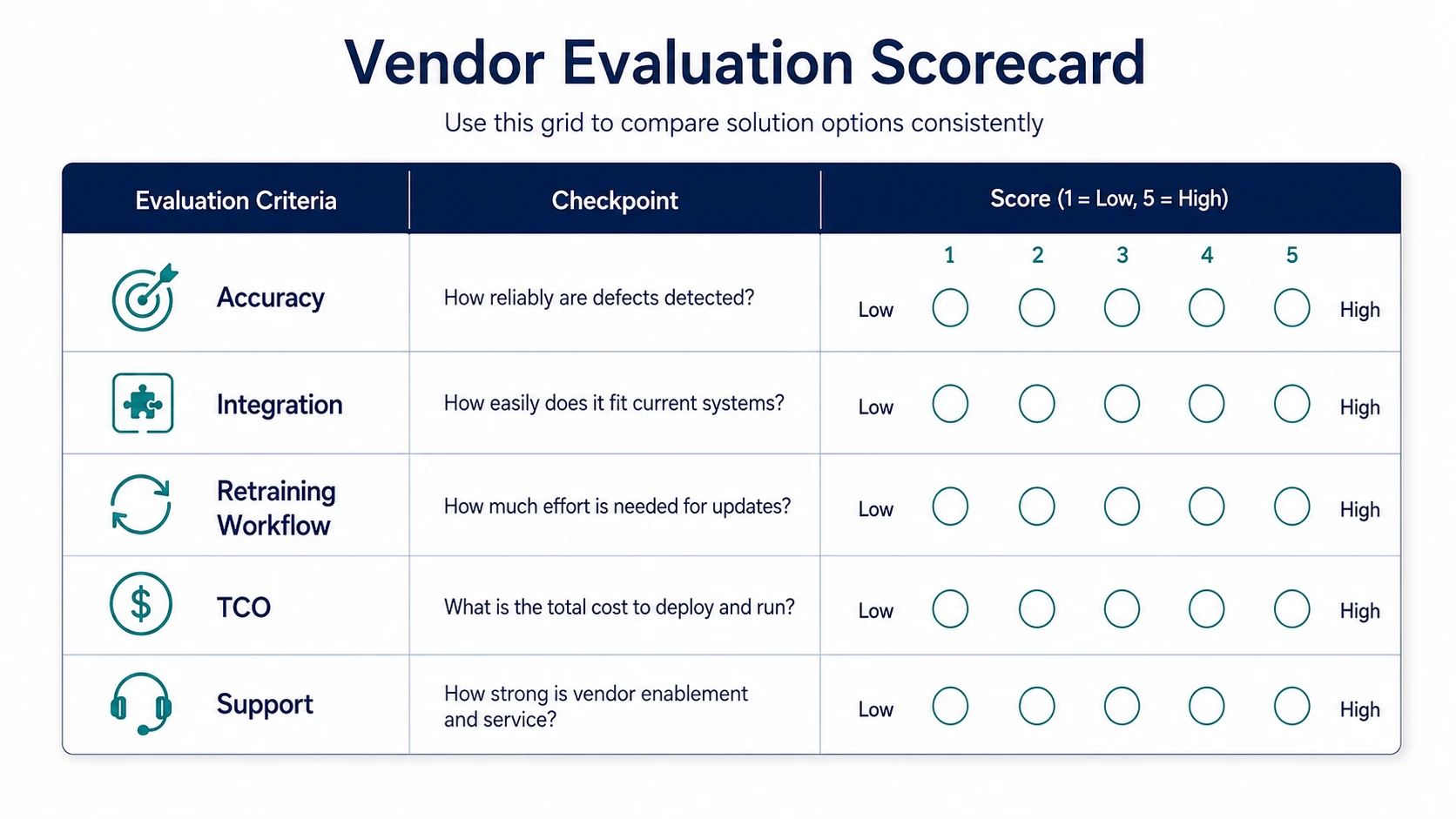 Vendor evaluation scorecard matrix with rows for evaluation criteria including accuracy, integration, retraining workflow, total cost of ownership, and support, with a subtle visual scoring scale