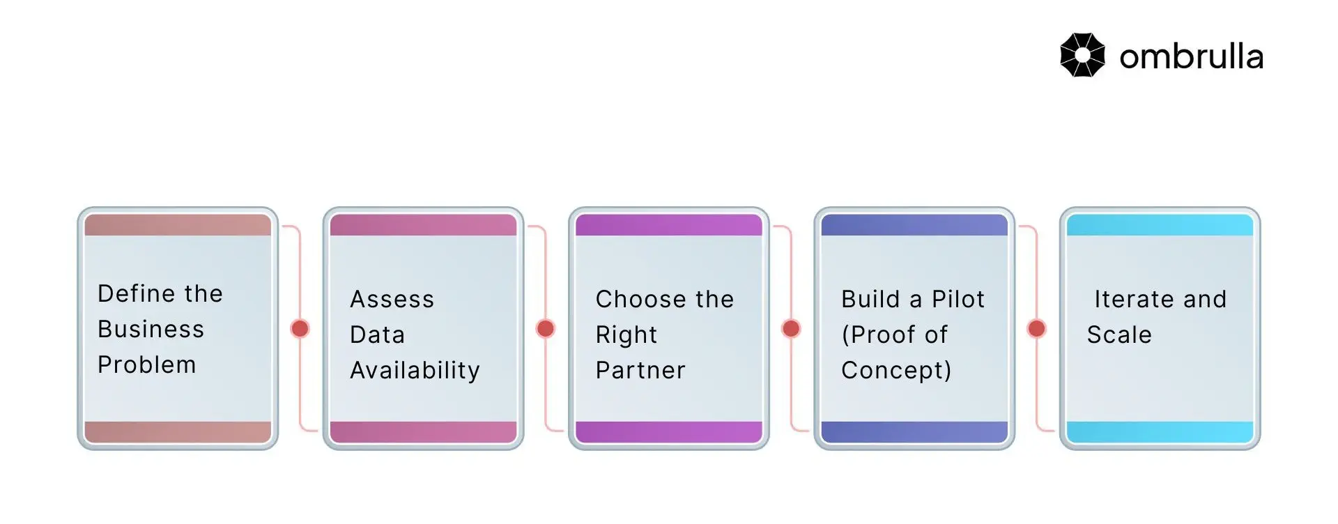 Flowchart showing 5-step custom AI development journey from problem identification to deployment and scaling