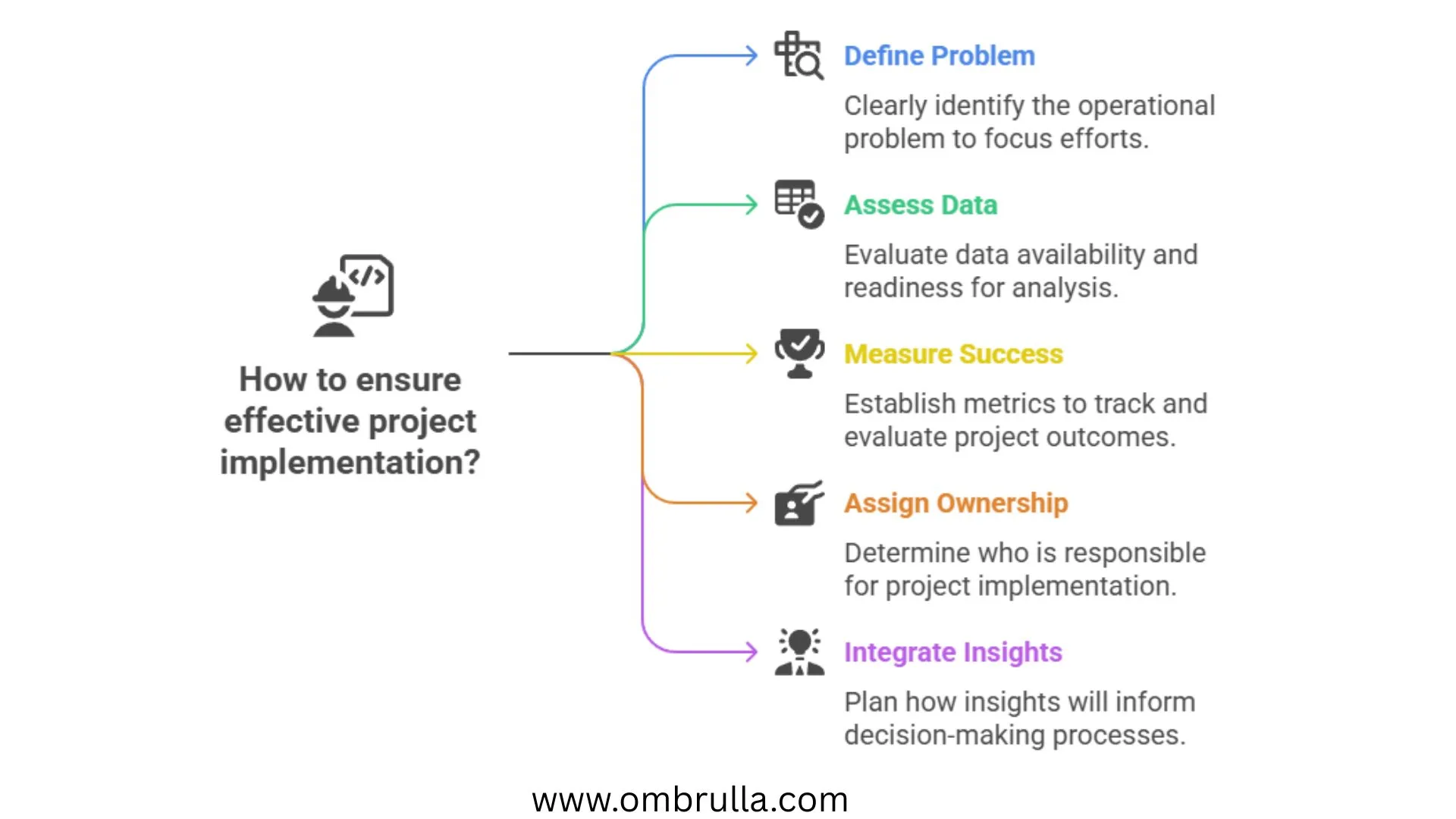 Key questions to consider before implementing custom AI solutions.