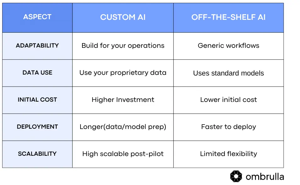 Comparison table showing key differences between custom AI solutions and off-the-shelf AI tools in terms of flexibility, scalability, and integration.