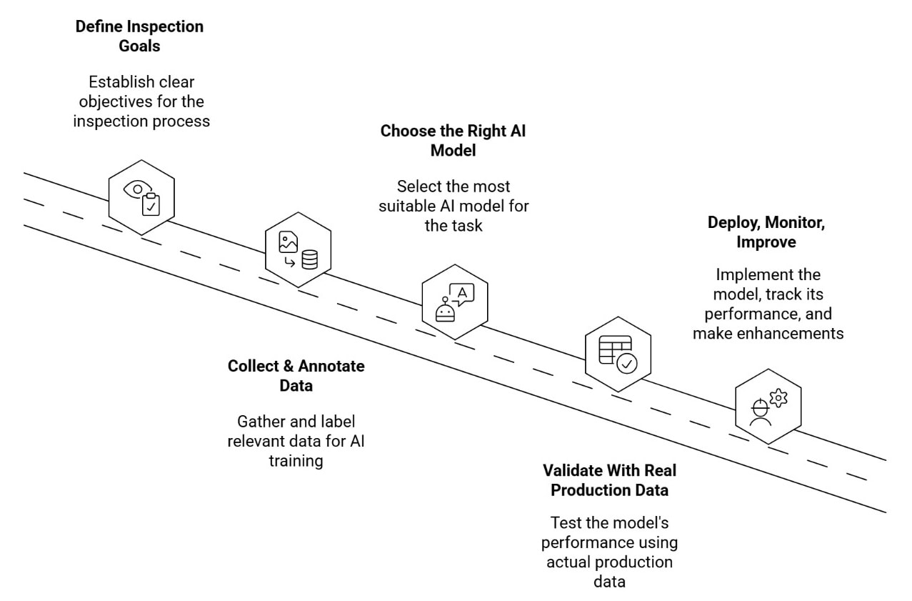 Flowchart showing 5-step AI-driven inspection process from image capture to automated defect classification and quality decisions