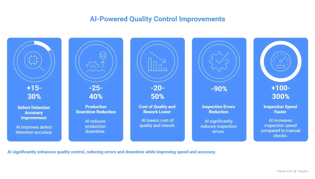 Chart showing AI-powered quality control improvements with measurable metrics for defect detection and production efficiency