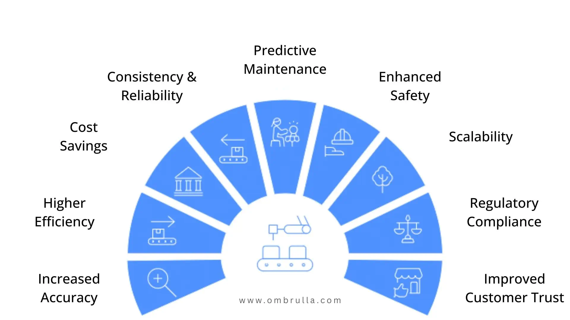 Industry benefits of AI Visual Inspection – predictive maintenance, cost savings, safety, compliance, and scalability.