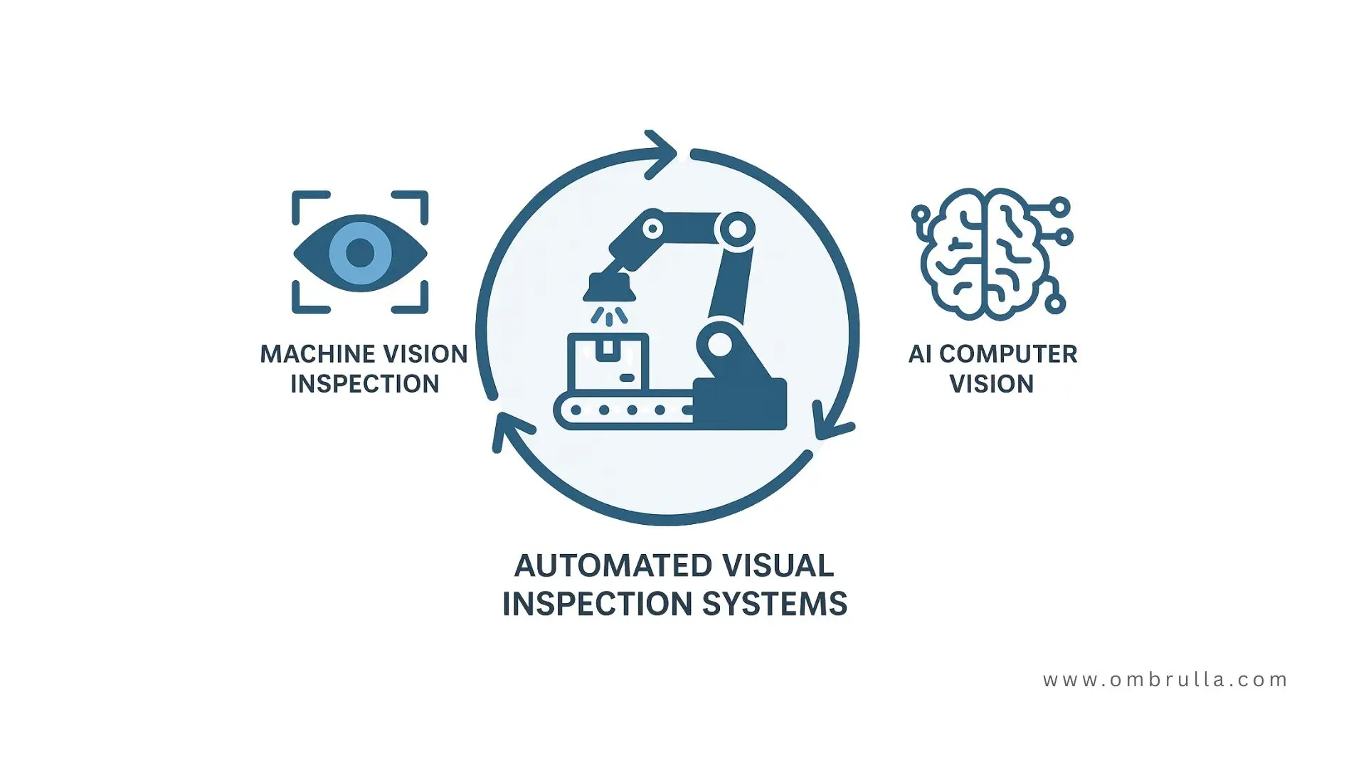 Core technologies in AI Visual Inspection – Machine Vision Inspection, AI Computer Vision, and Automated Visual Inspection Systems.