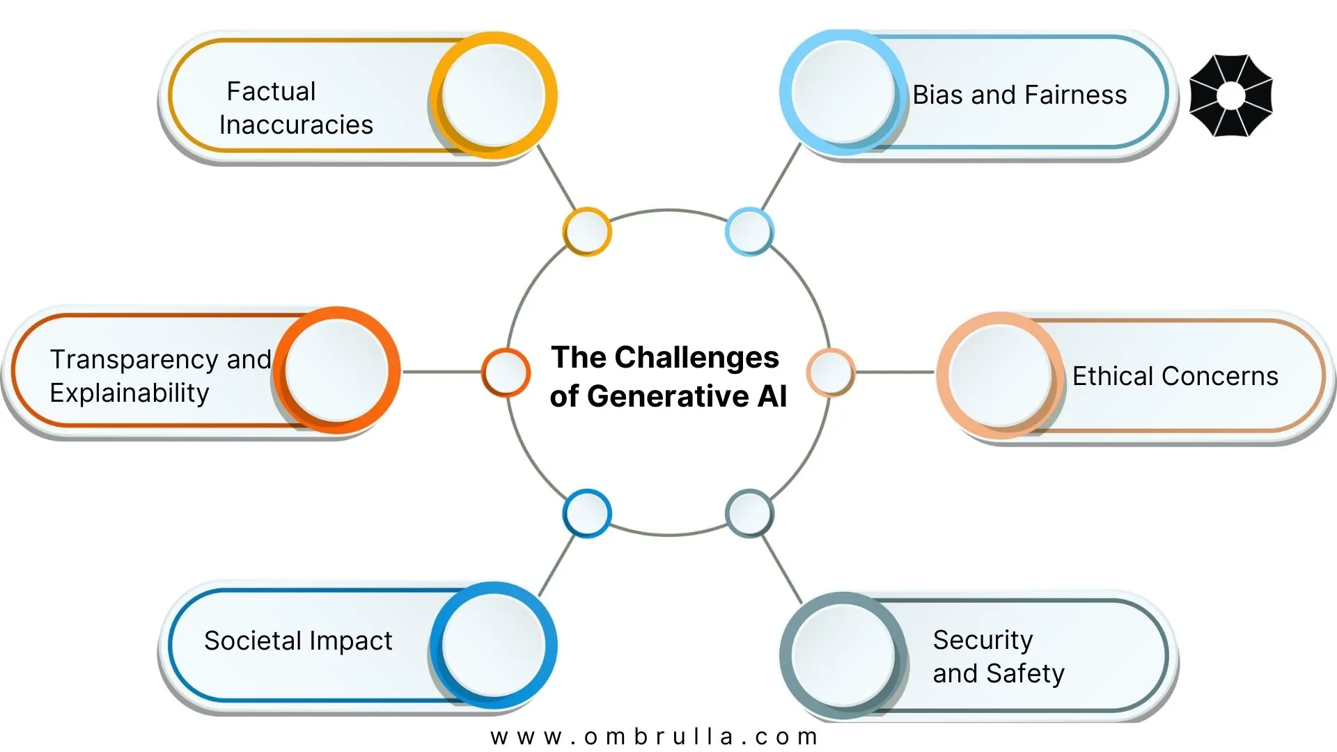 Infographic illustrating key challenges of generative AI including algorithmic bias and fairness issues, ethical concerns about deepfakes, security vulnerabilities, transparency and explainability requirements, societal impact considerations, and factual accuracy problems