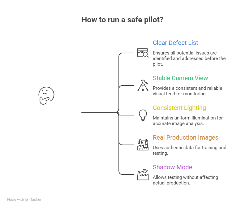 Infographic showing how to run a safe AI visual inspection pilot