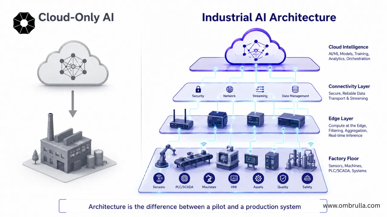 Industrial AI Architecture
