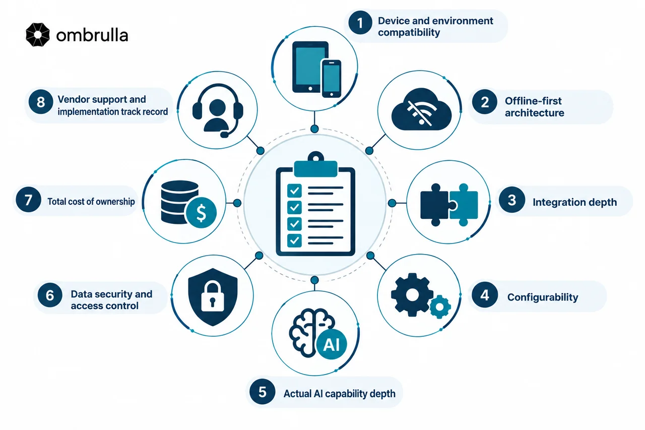 Infographic of the eight-point mobile AI inspection app evaluation framework: device and environment compatibility, offline-first architecture, integration depth, configurability, actual AI capability depth, data security and access control, total cost of ownership, and vendor support and implementation track record.