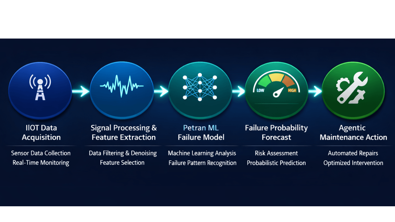 Petran machine learning failure model workflow from data to maintenance action