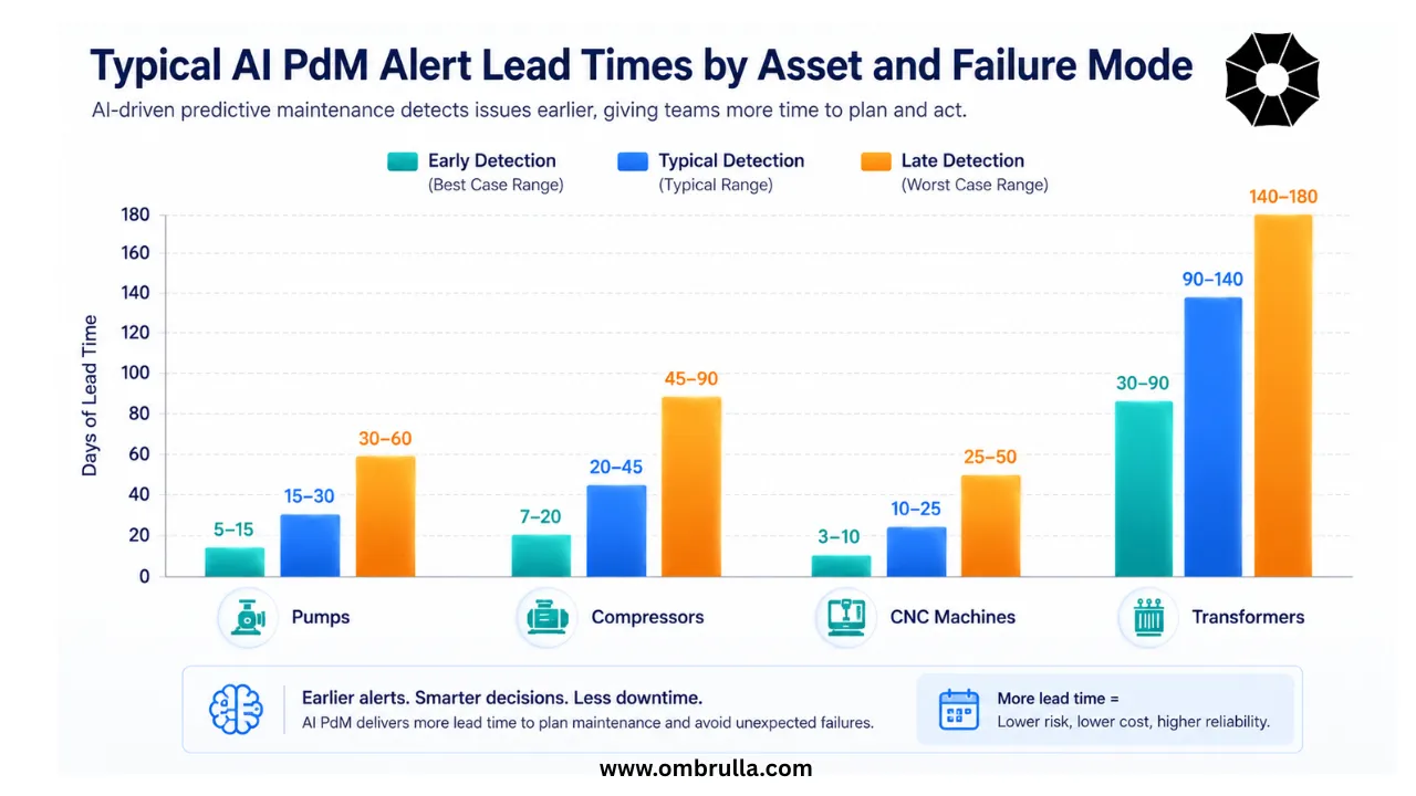 Grouped bar chart comparing AI predictive maintenance alert lead times for pumps, compressors, CNC machines, and transformers across early, typical, and late detection ranges, with transformers showing the longest lead times.
