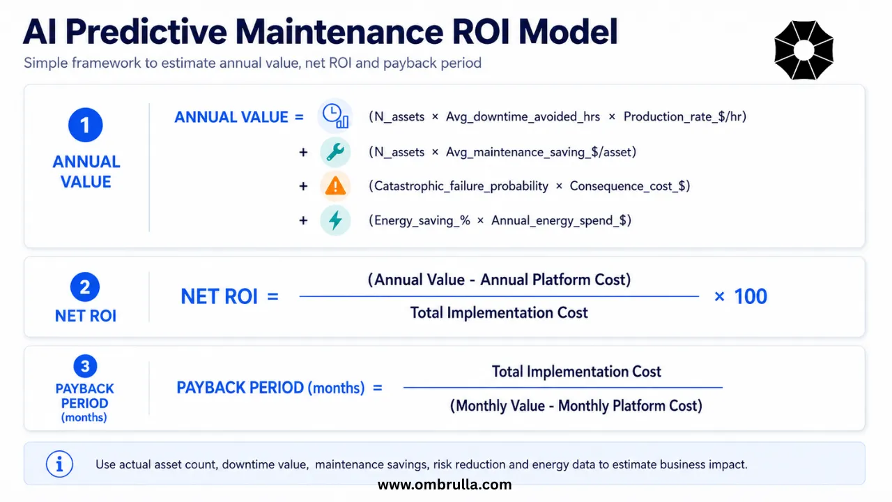 Flow diagram presenting a simplified ROI framework for AI predictive maintenance, showing annual value calculation, ROI percentage formula, and payback period estimation based on downtime reduction, maintenance savings, failure avoidance, and energy savings.