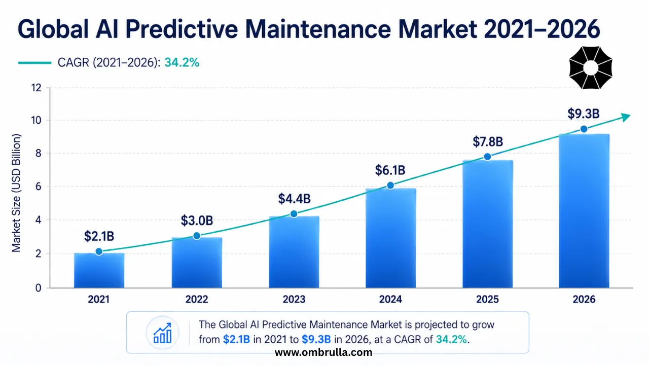 Global AI Predictive Maintenance Market 2021–2026: Bar chart showing growth from $2.1B to $9.3B with CAGR trajectory