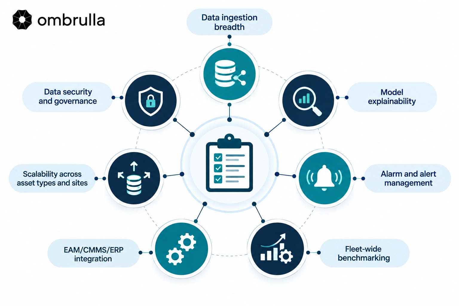 Machine learning model architecture and failure prediction process within APM software