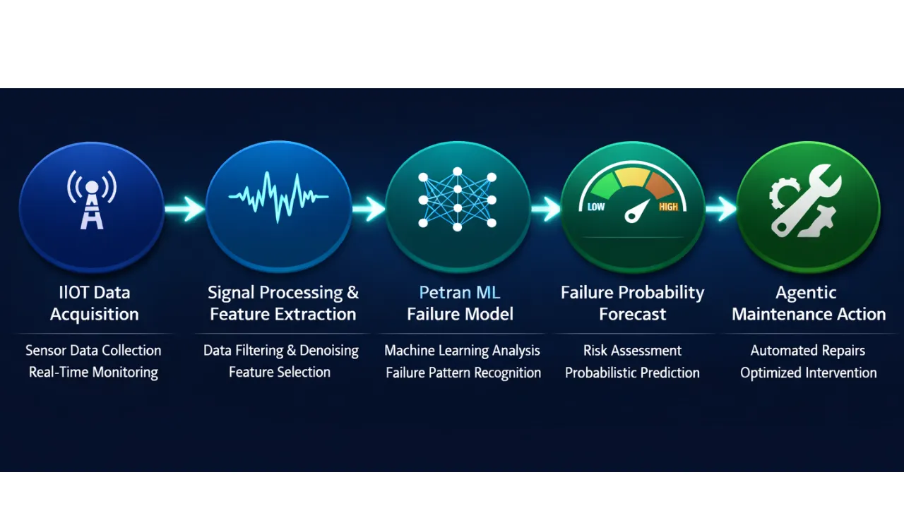 Petran machine learning failure model workflow from data to maintenance action