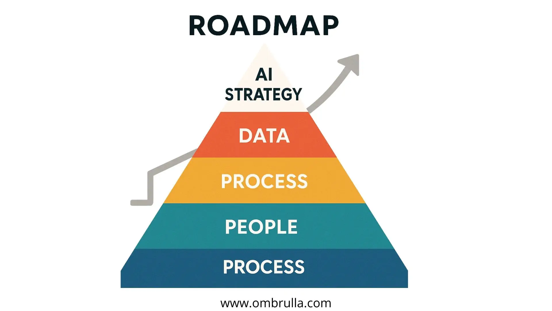 Society and businesses adapting to a world where AI is integrated into everyday life
