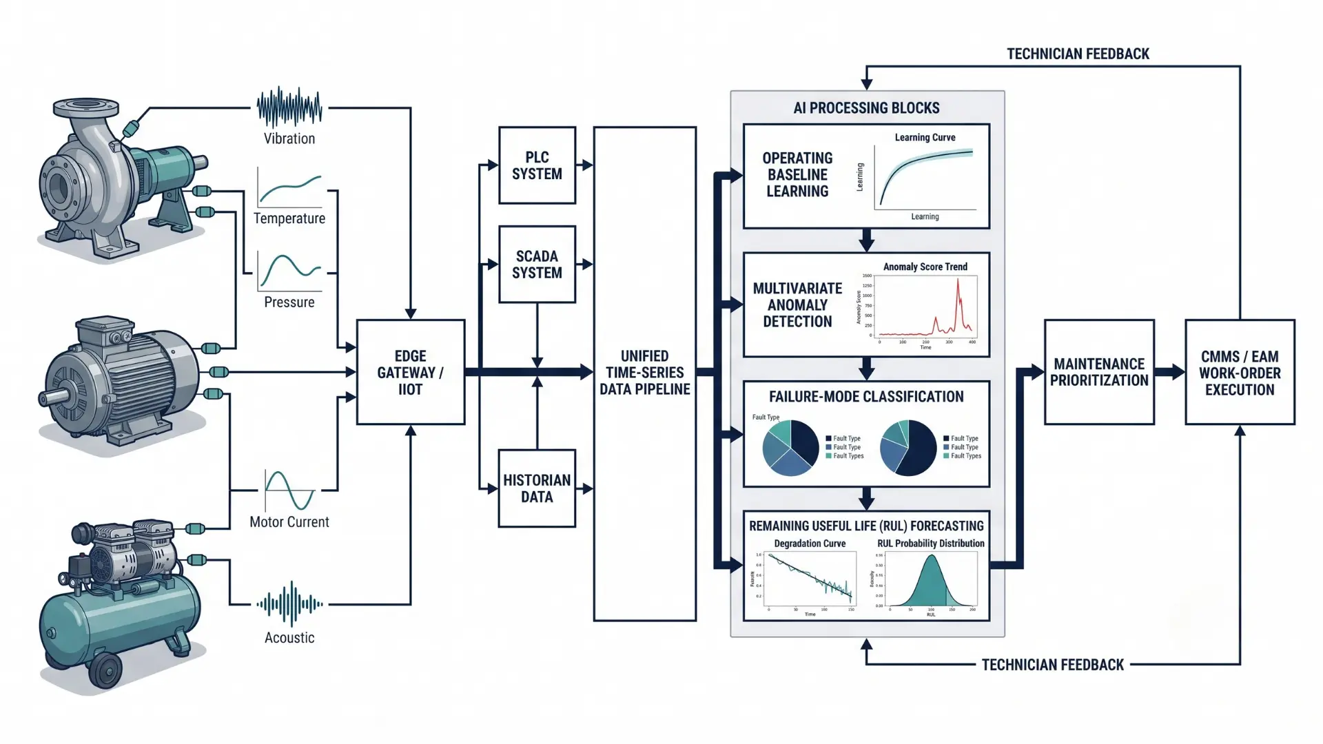 What Is Predictive Maintenance