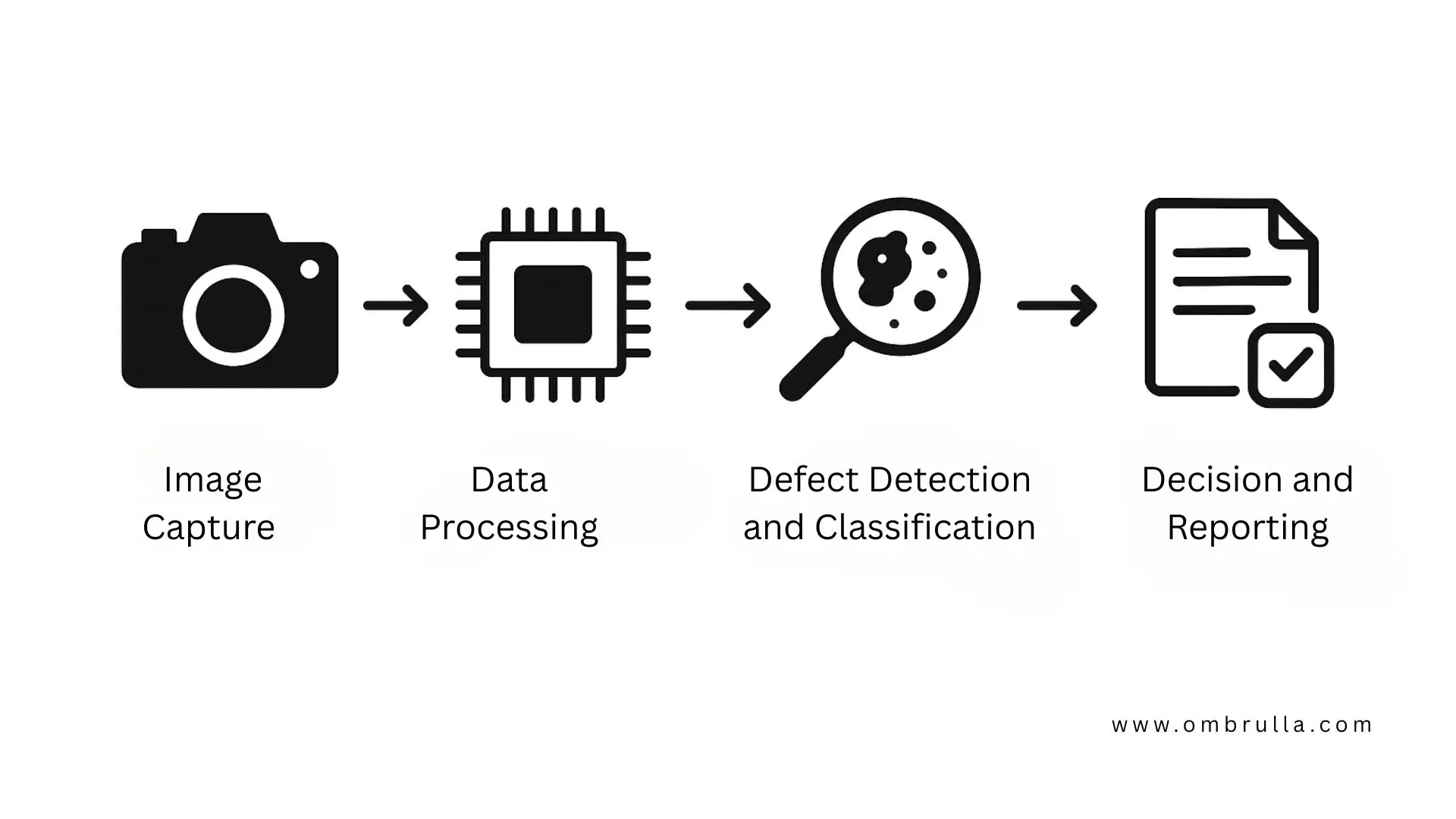 AI Visual Inspection process - image capture, data processing, defect detection, decision reporting.