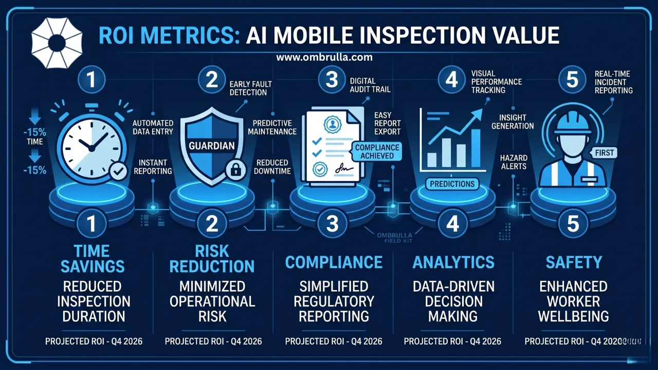 Business infographic highlighting key ROI drivers for AI visual inspection, including scrap and rework reduction, warranty avoidance, labor reallocation, compliance value, and throughput gains.