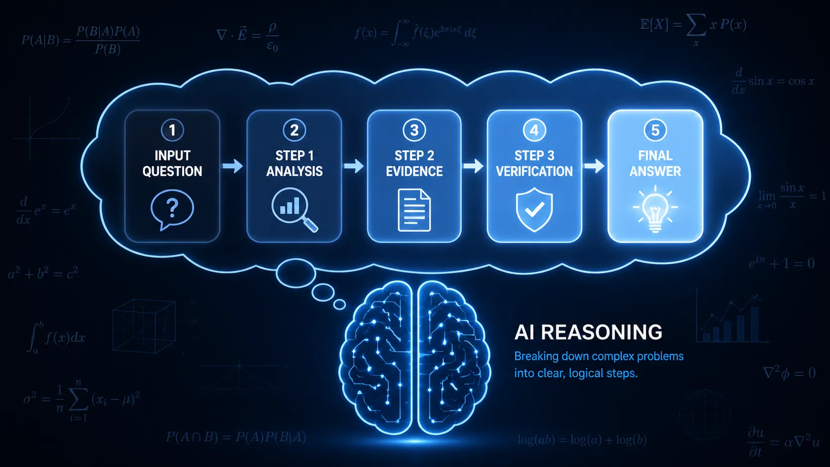 Visualisation of a reasoning-first AI model showing step-by-step thinking process before arriving at a conclusion
