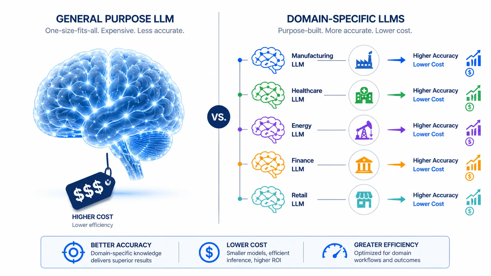 Comparison diagram showing a large general-purpose AI model versus multiple smaller specialised models for different industries