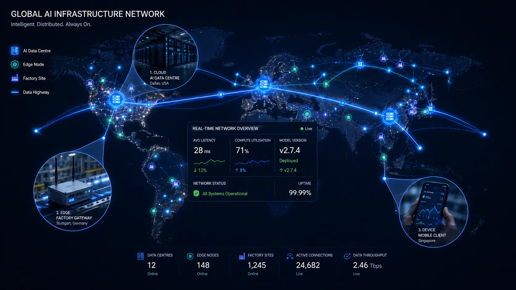 Global AI infrastructure network showing interconnected data centres, edge nodes, and cloud platforms across a world map