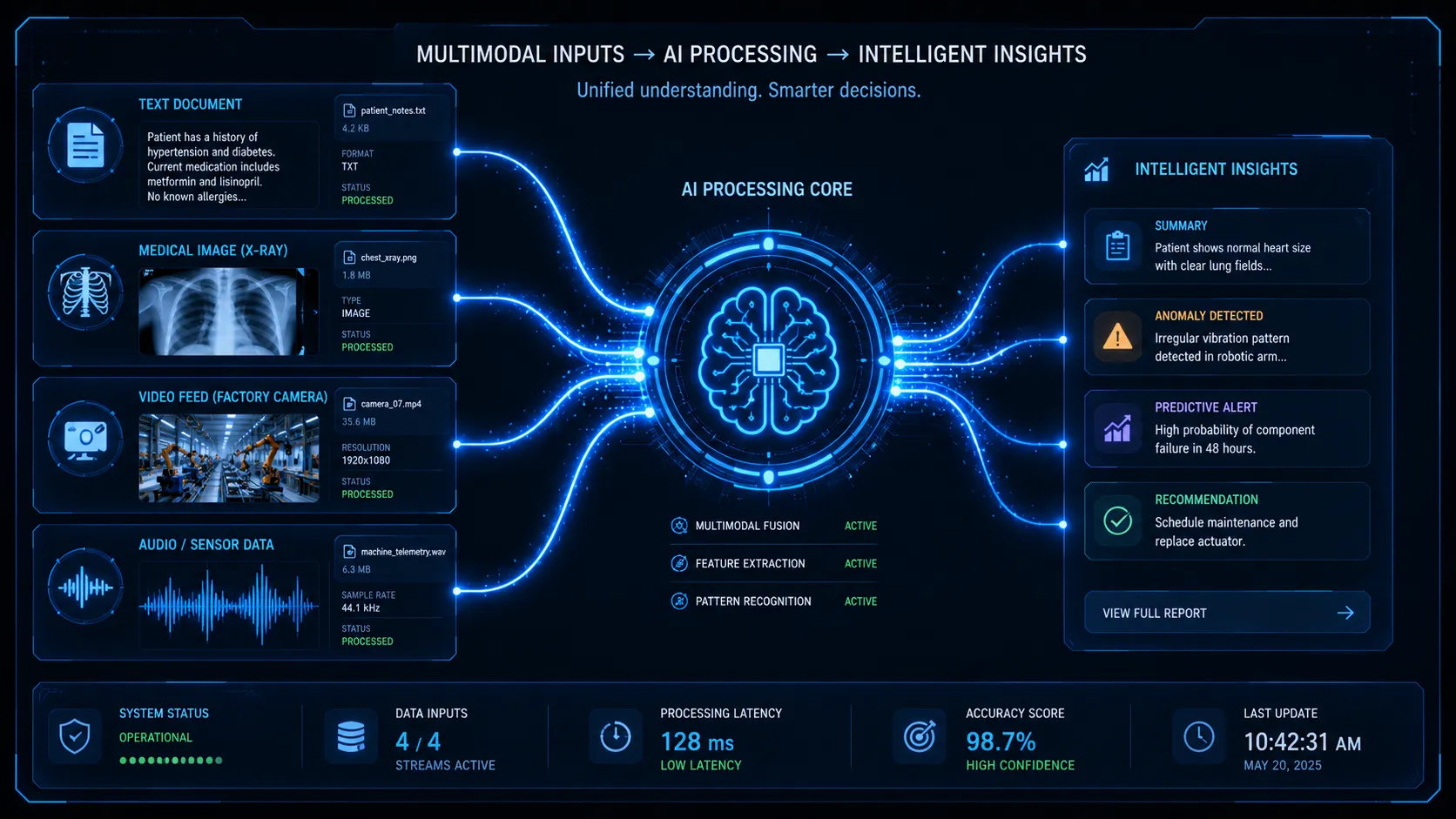 Multimodal AI system processing text, images, video, and sensor data simultaneously on a unified dashboard
