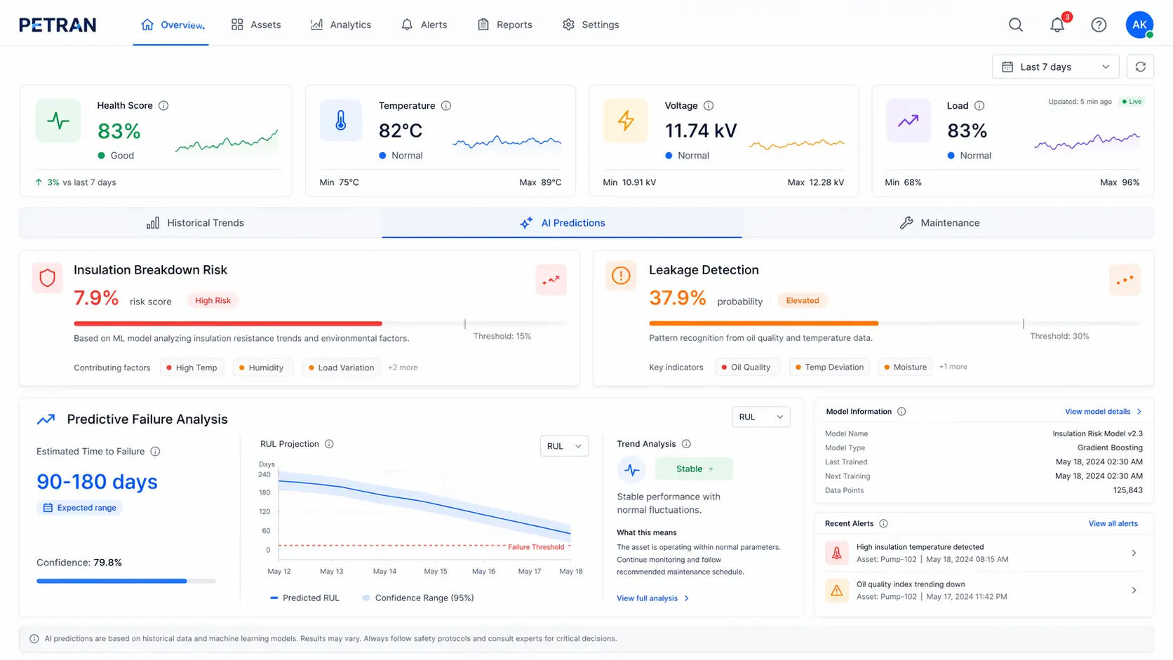 Predictive Maintenance dashboard showing asset health