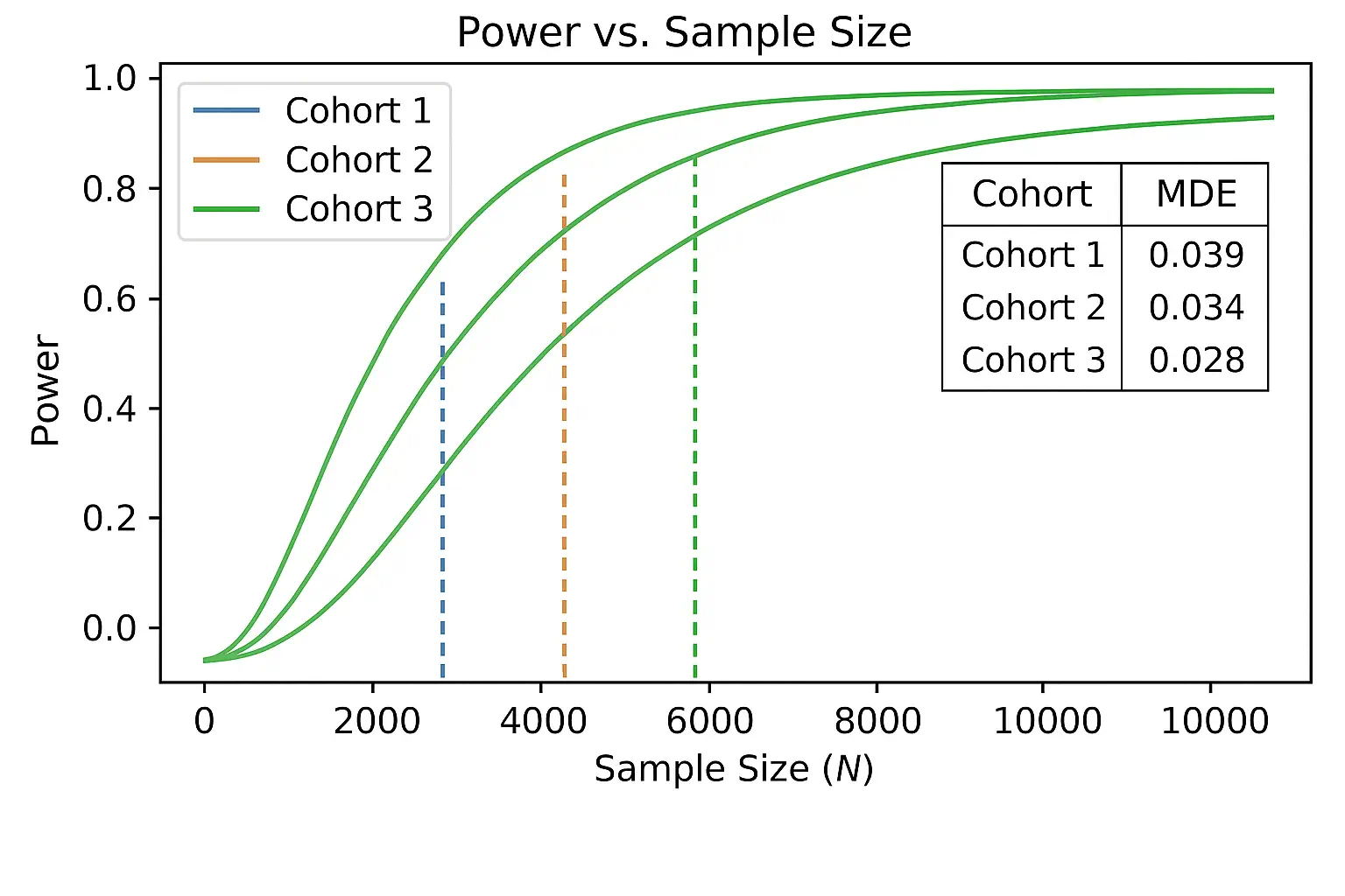 Plot showing power versus sample size for three cohorts with vertical lines indicating chosen N and an inset table of MDEs.