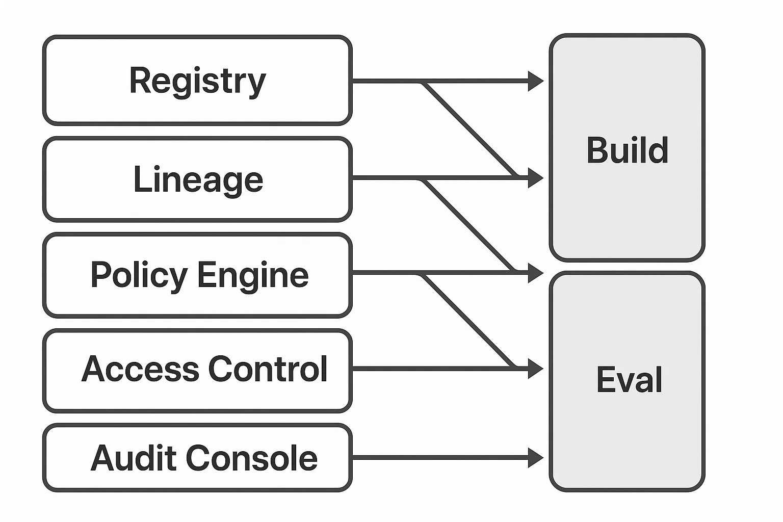 Layered diagram showing Registry, Lineage, Policy Engine, Access Control, and Audit Console with arrows pointing to Build and Eval pipelines.