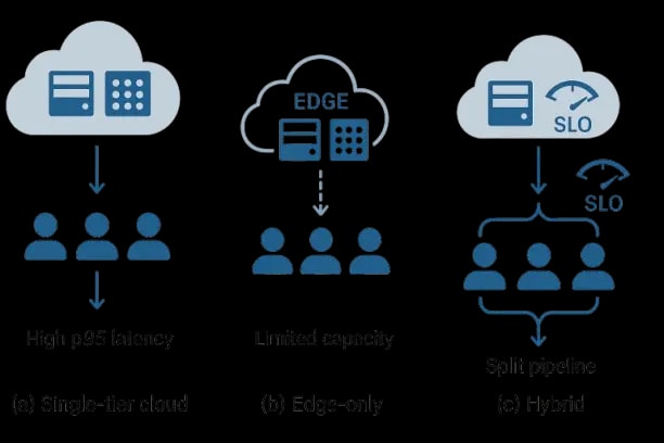 Three-panel infographic showing (a) single-tier cloud with high p95 latency, (b) edge-only with limited capacity, and (c) hybrid with split pipeline and SLO gauges.
