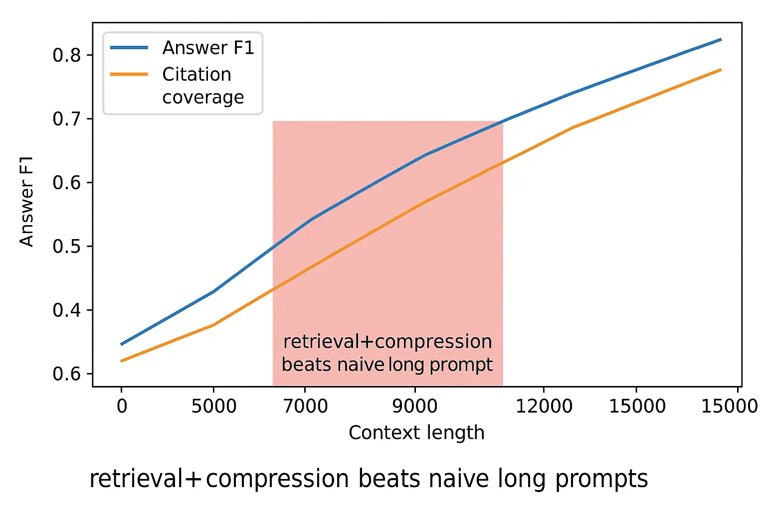 Line plots showing answer F1 and citation coverage as context length increases, highlighting regions where retrieval and compression outperform naive long prompts.