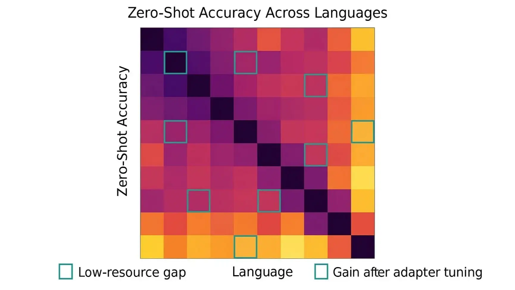 Heatmap showing zero-shot accuracy across languages, highlighting low-resource gaps and gains after adapter tuning.