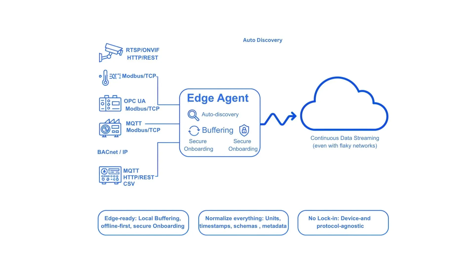 A diagram showing an Edge Agent connecting various devices and protocols to the cloud for continuous data streaming. It highlights auto-discovery, buffering, secure onboarding, and protocol-agnostic design with local buffering and data normalization.