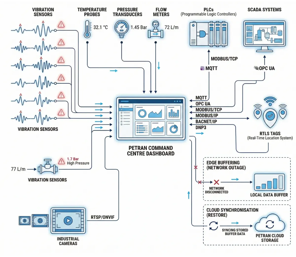 Real-Time IoT Monitoring & Alerts