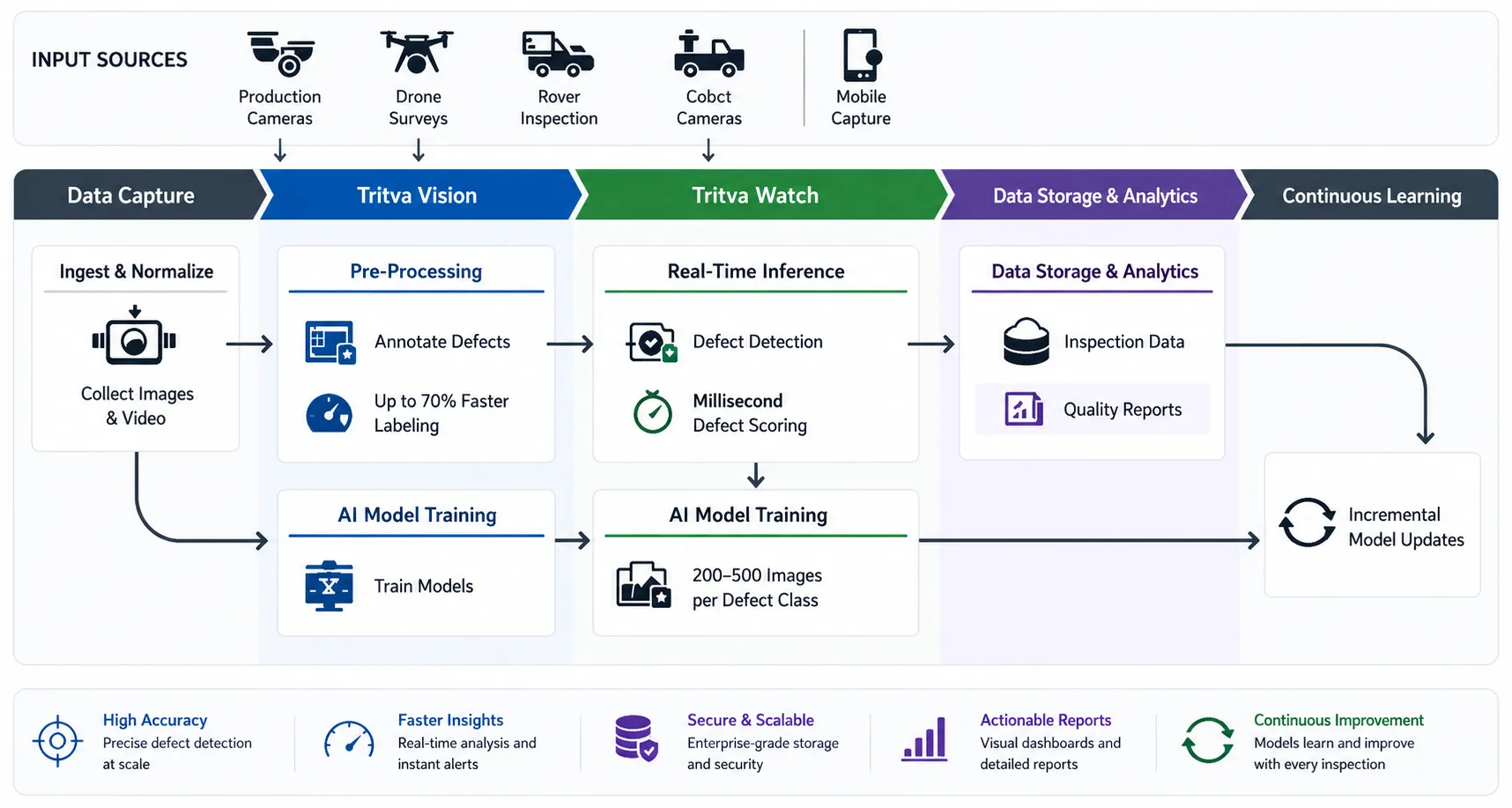How TRITVA Inspects: From Data Capture to Continuous Improvement