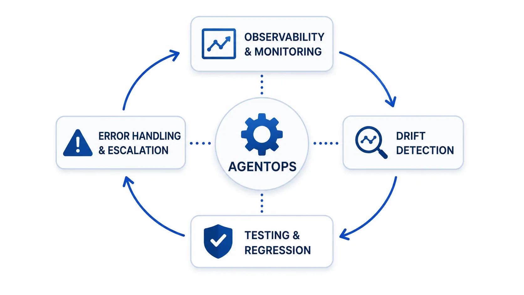 Production Hardening and AgentOps illustration