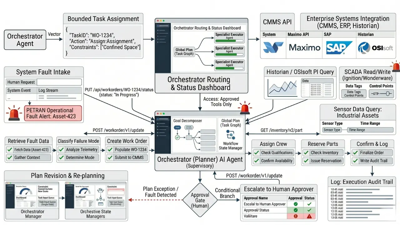 Orchestrator agent decomposing a maintenance goal into sequential workflow steps