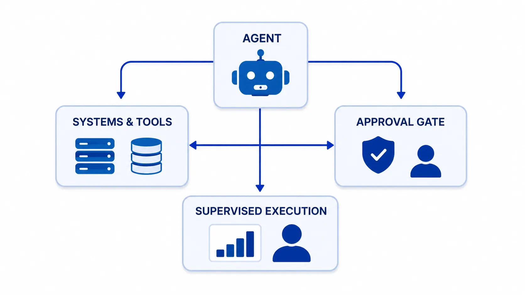 Pilot Deployment illustration
