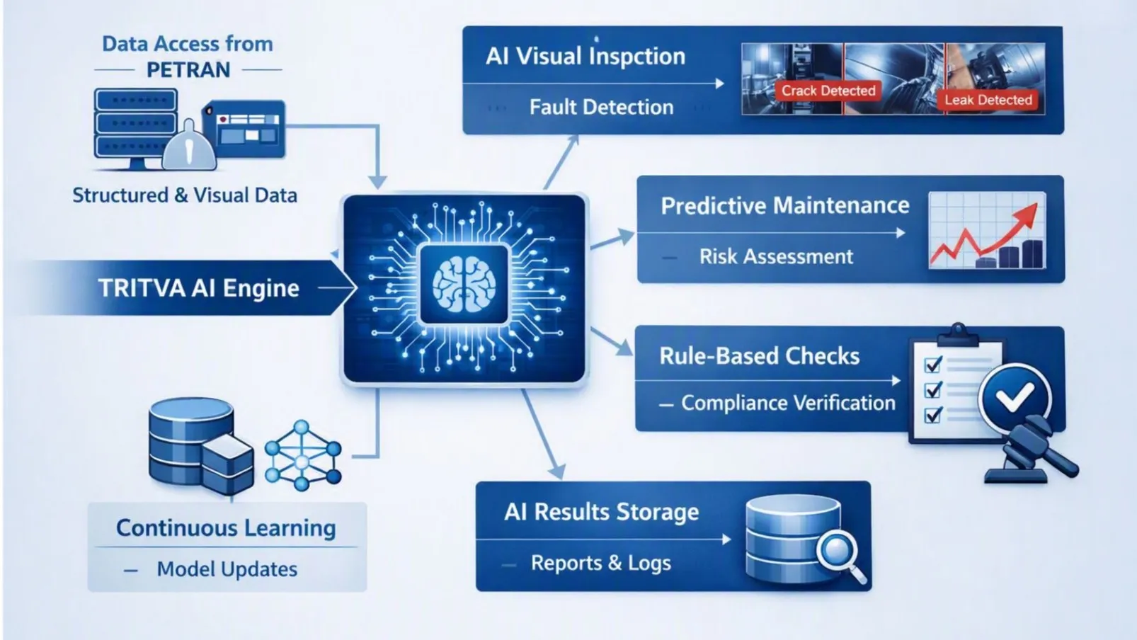 Multi-source data collection ingesting visual data from drones, mobile apps, and IoT sensors into a unified system of record.
