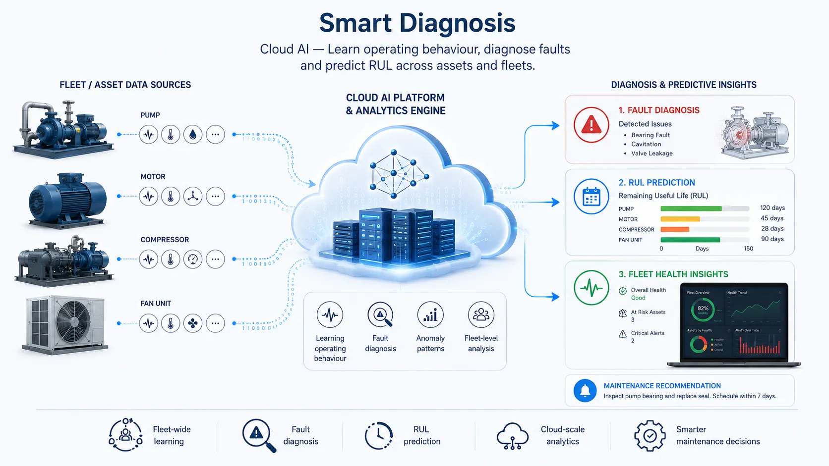 Smart Diagnosis with Cloud AI