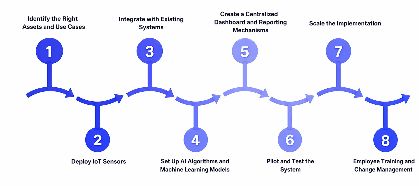 Digital Twin Implementation with Ombrulla